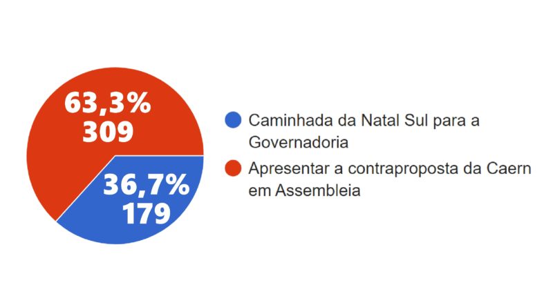 Caernianos vão para as assembleias